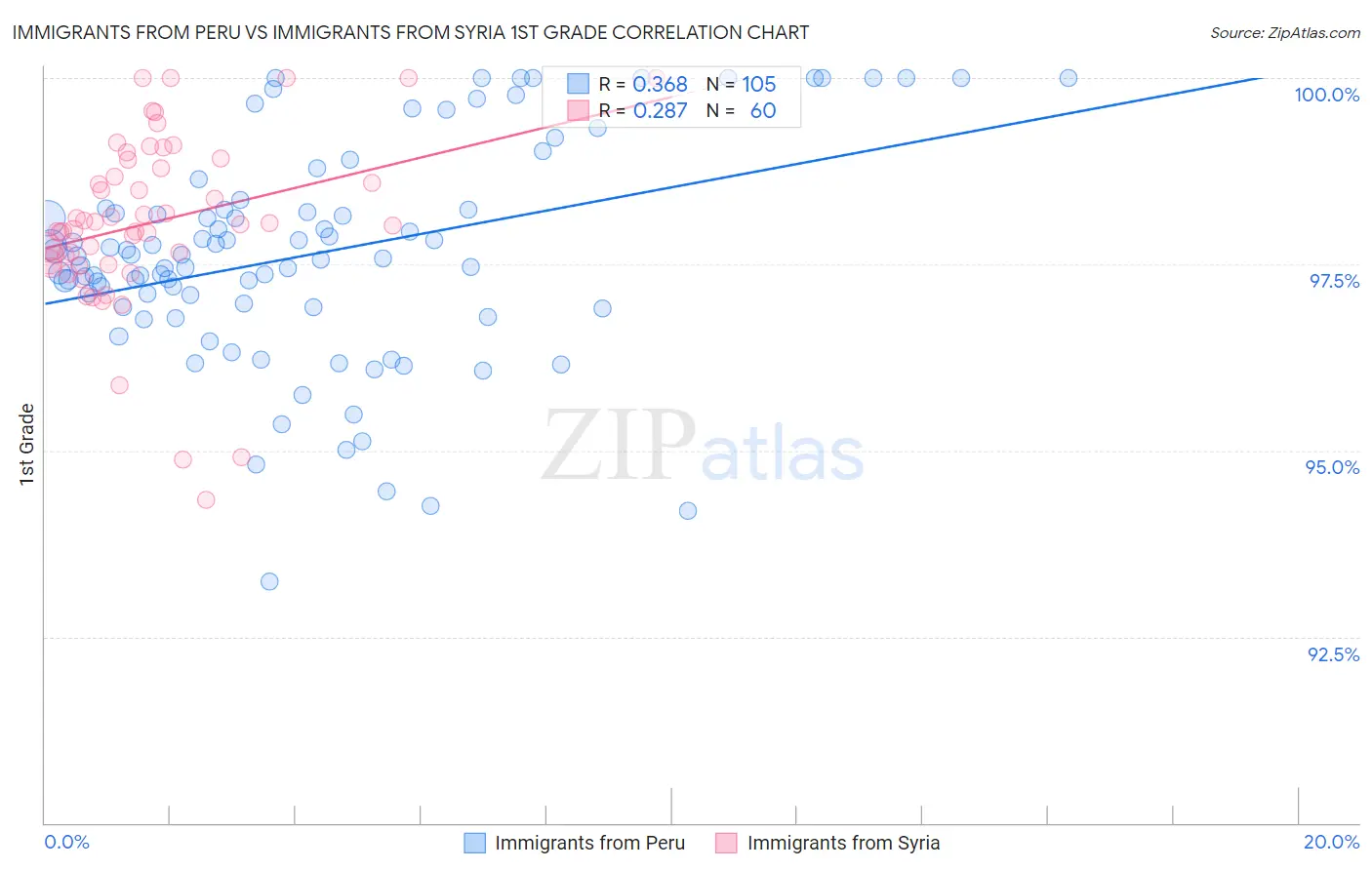 Immigrants from Peru vs Immigrants from Syria 1st Grade