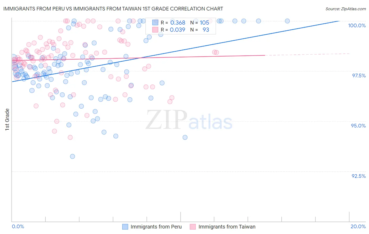 Immigrants from Peru vs Immigrants from Taiwan 1st Grade