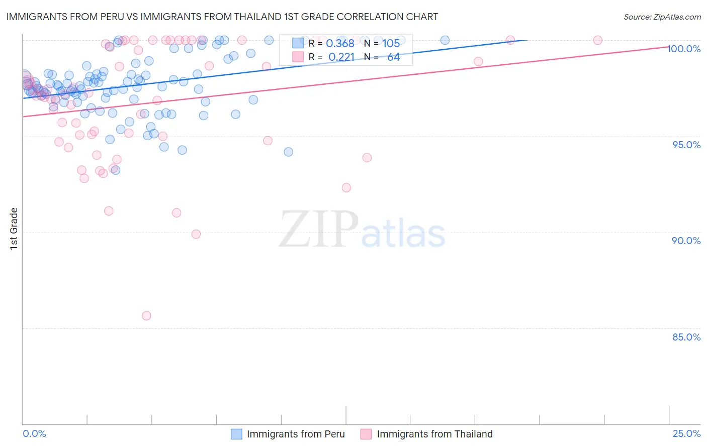 Immigrants from Peru vs Immigrants from Thailand 1st Grade