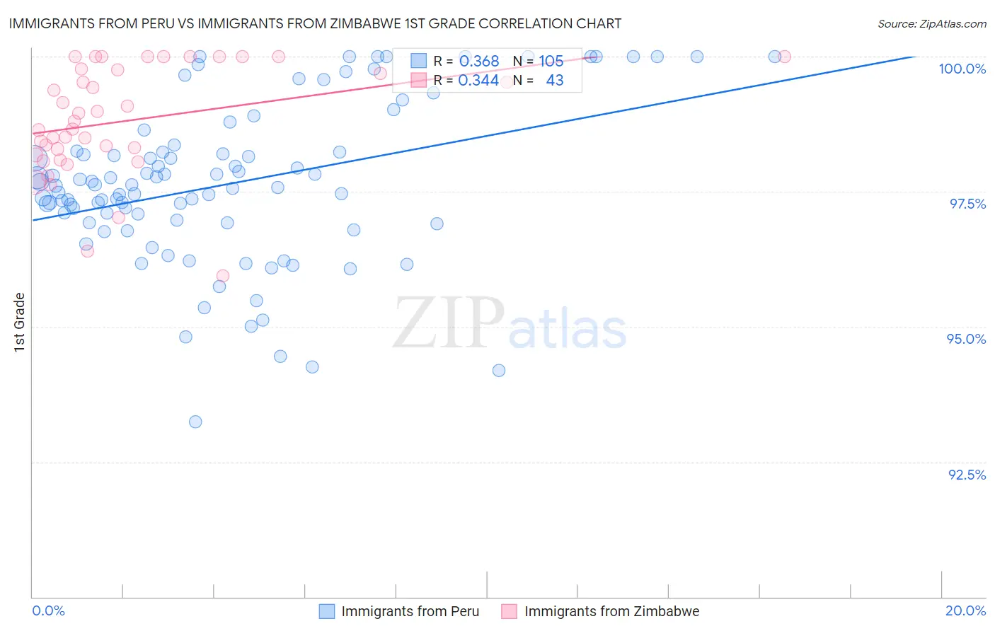 Immigrants from Peru vs Immigrants from Zimbabwe 1st Grade