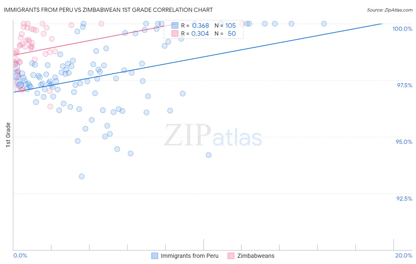 Immigrants from Peru vs Zimbabwean 1st Grade