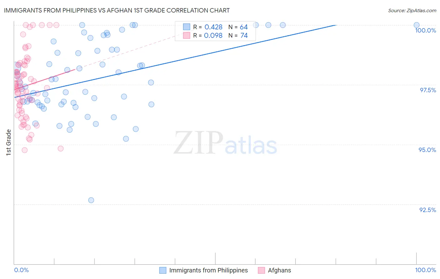 Immigrants from Philippines vs Afghan 1st Grade