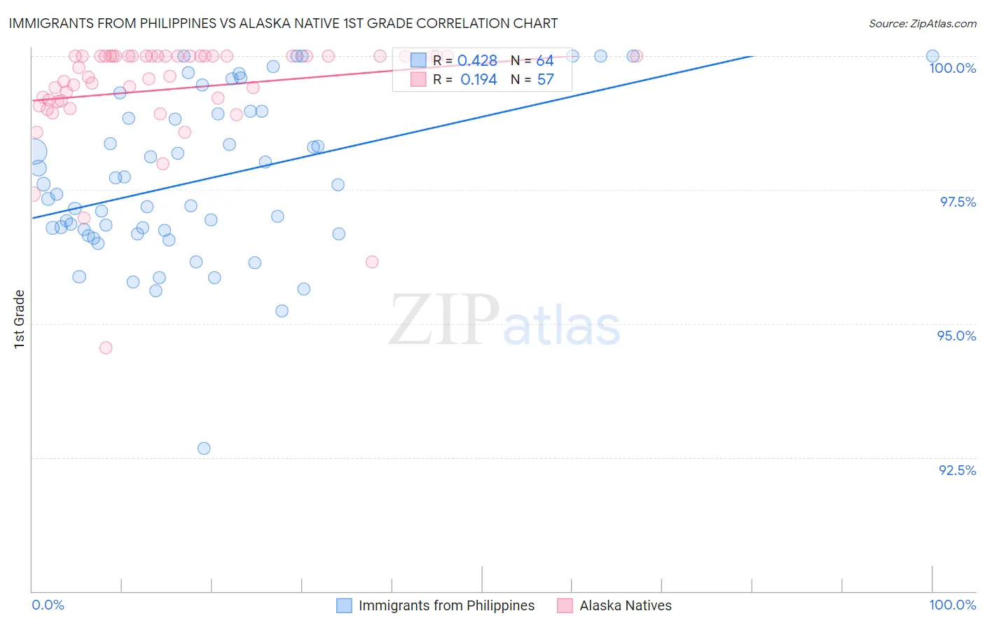 Immigrants from Philippines vs Alaska Native 1st Grade