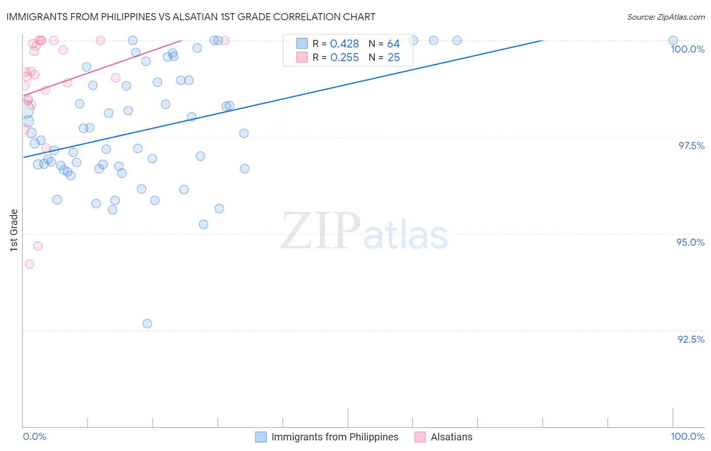 Immigrants from Philippines vs Alsatian 1st Grade