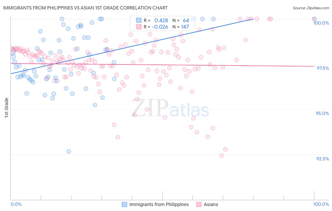Immigrants from Philippines vs Asian 1st Grade