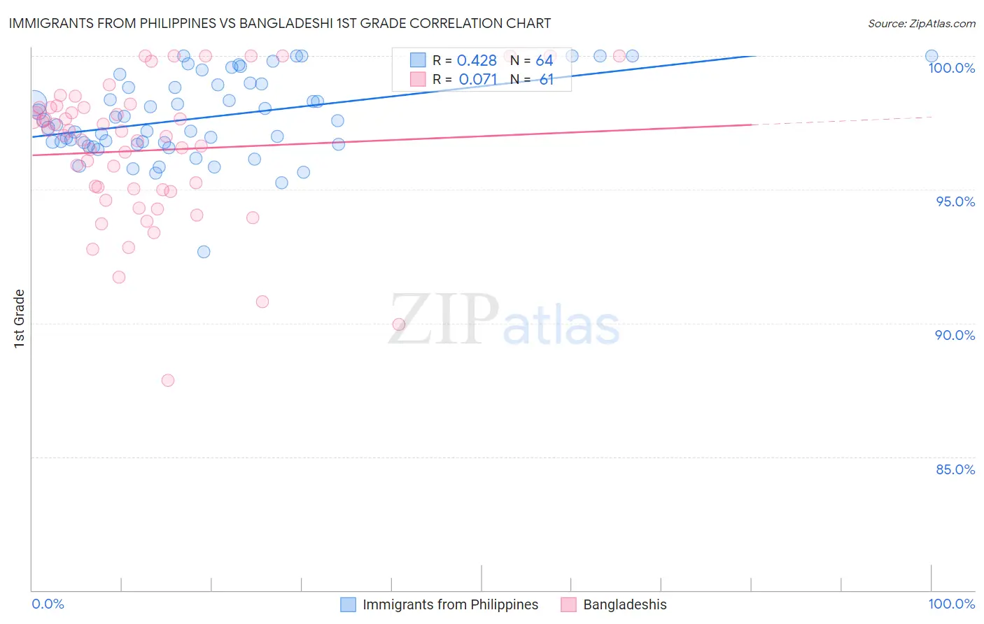Immigrants from Philippines vs Bangladeshi 1st Grade