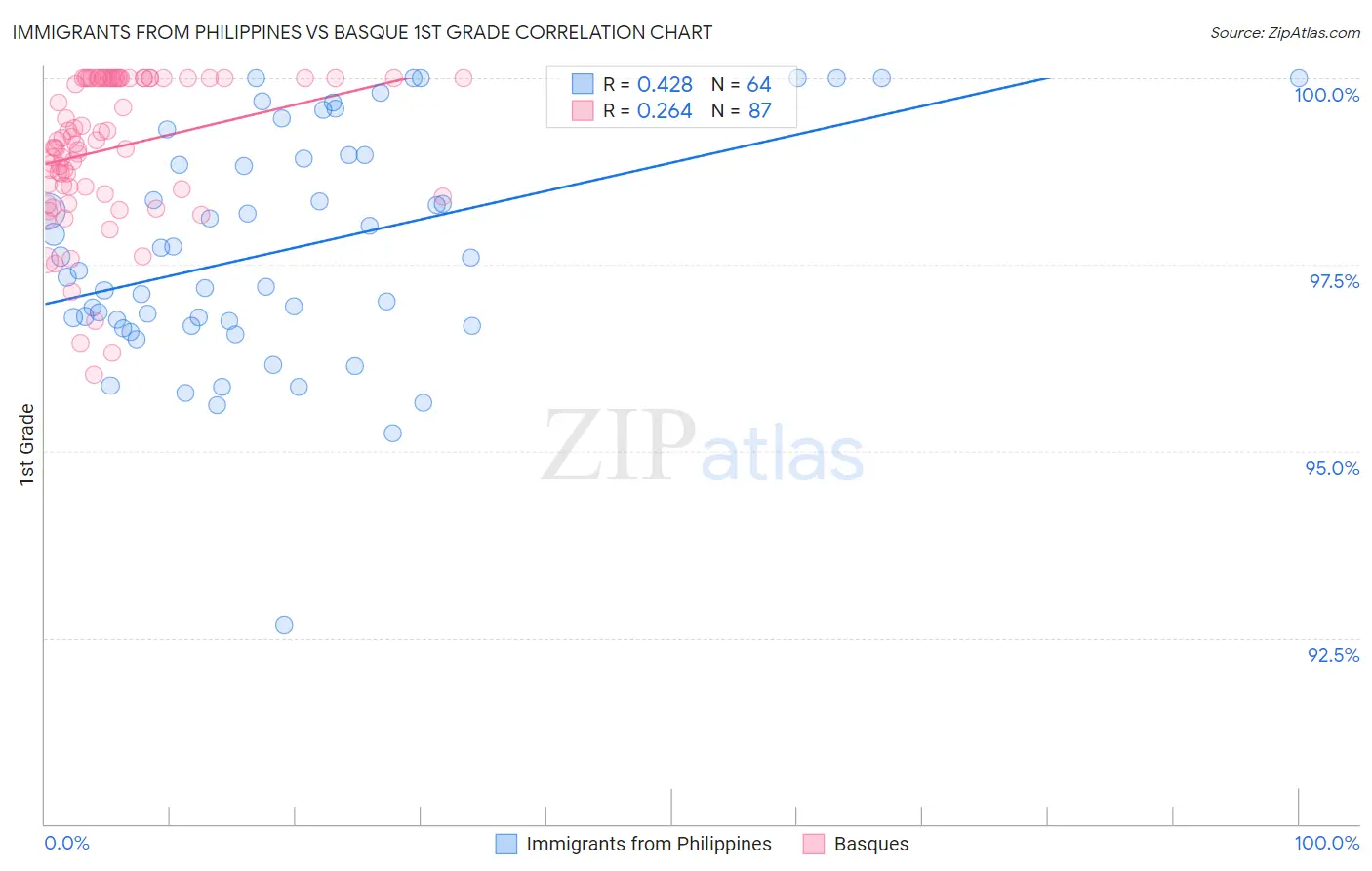 Immigrants from Philippines vs Basque 1st Grade