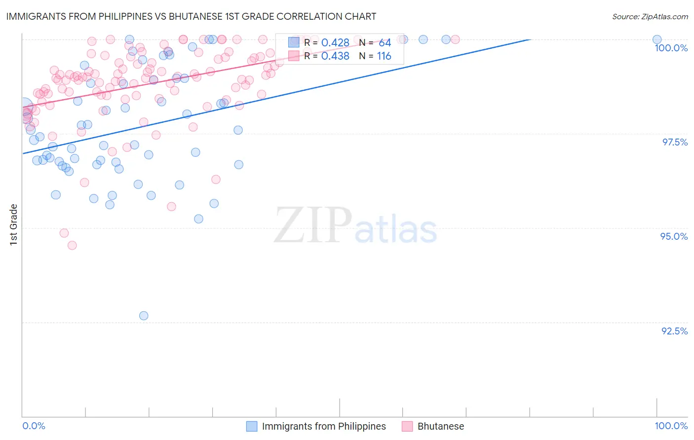 Immigrants from Philippines vs Bhutanese 1st Grade