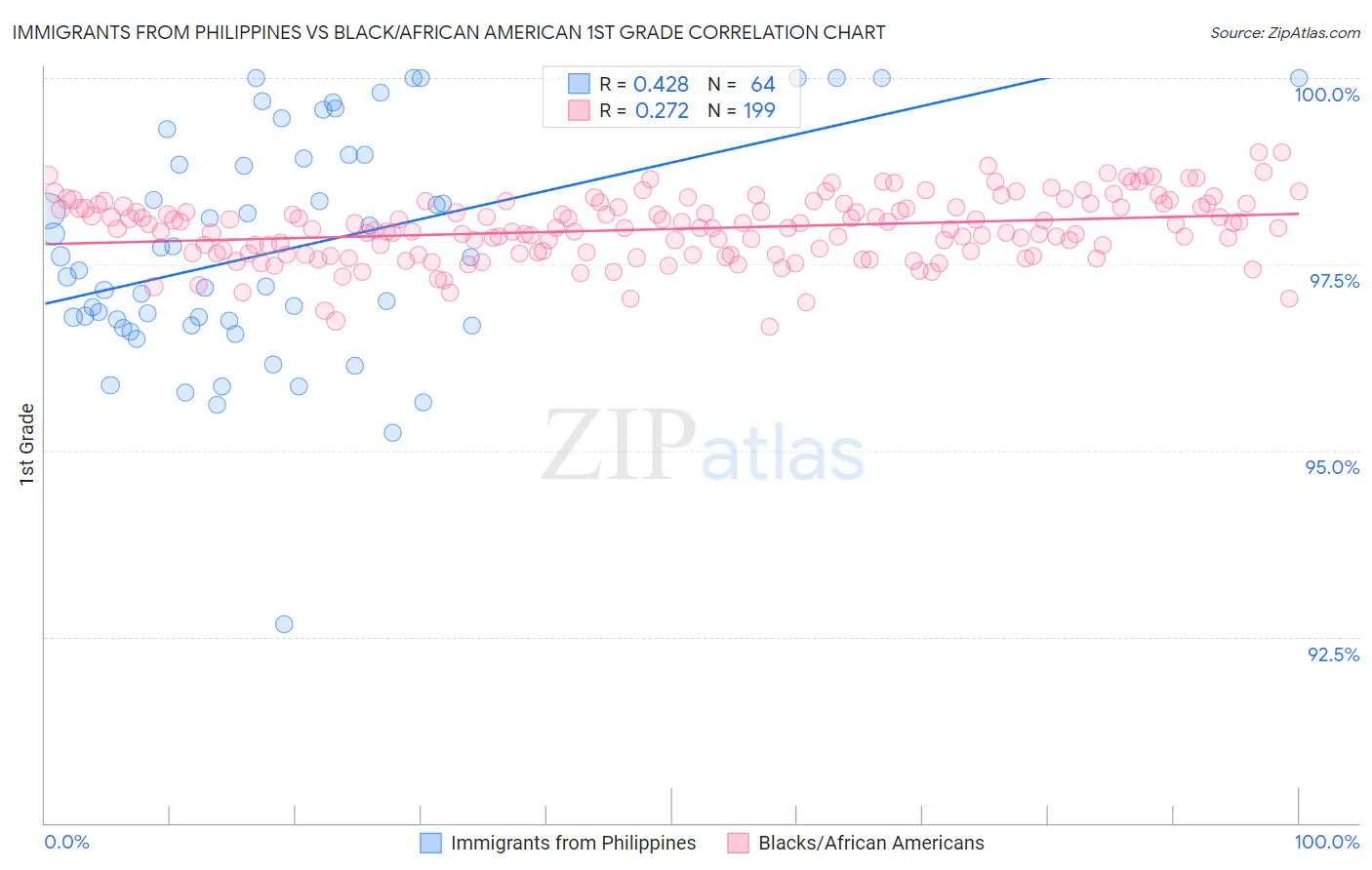 Immigrants from Philippines vs Black/African American 1st Grade