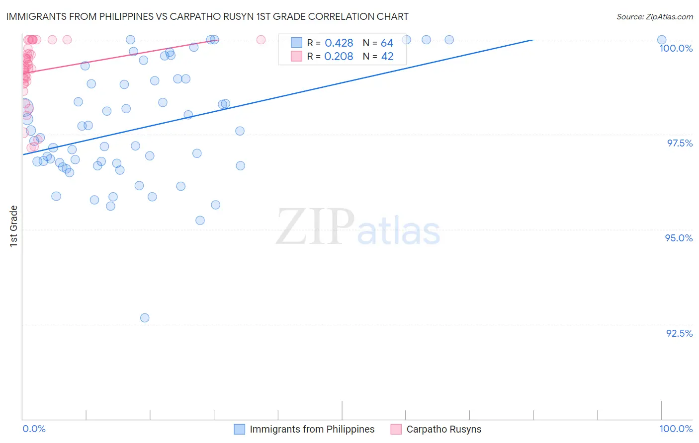 Immigrants from Philippines vs Carpatho Rusyn 1st Grade