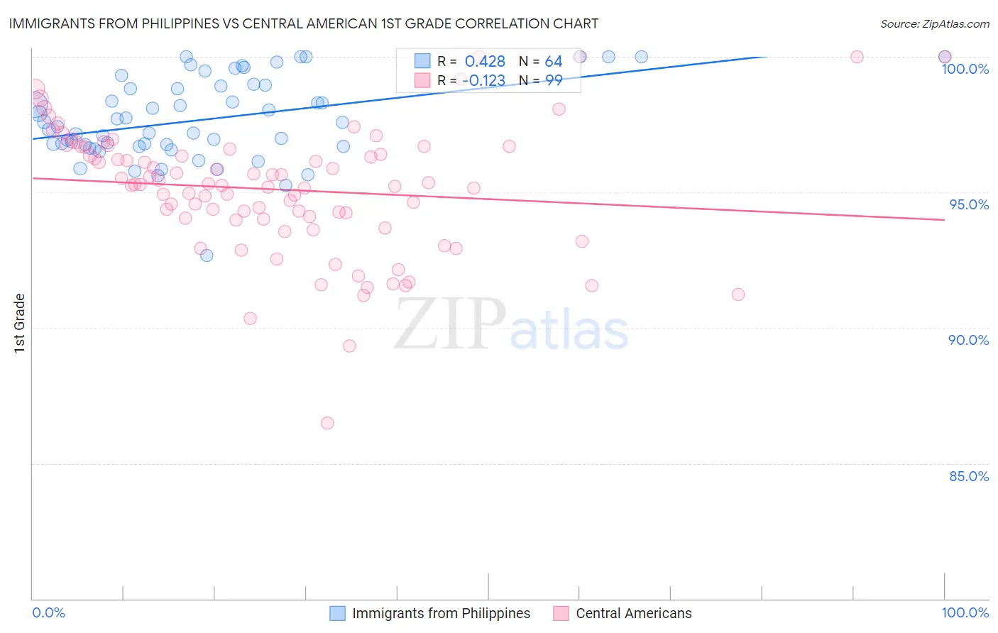 Immigrants from Philippines vs Central American 1st Grade