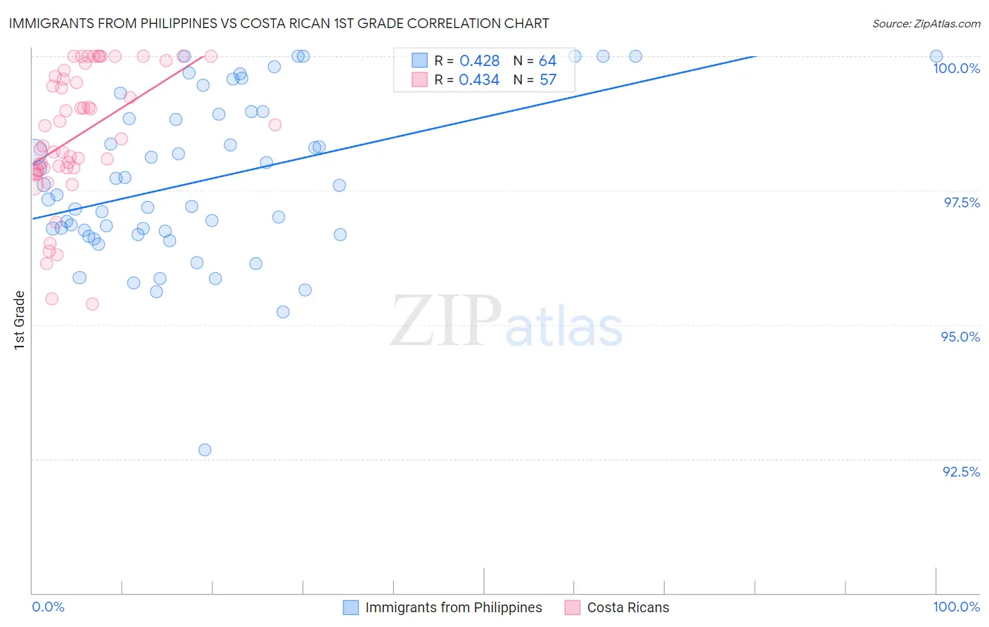 Immigrants from Philippines vs Costa Rican 1st Grade