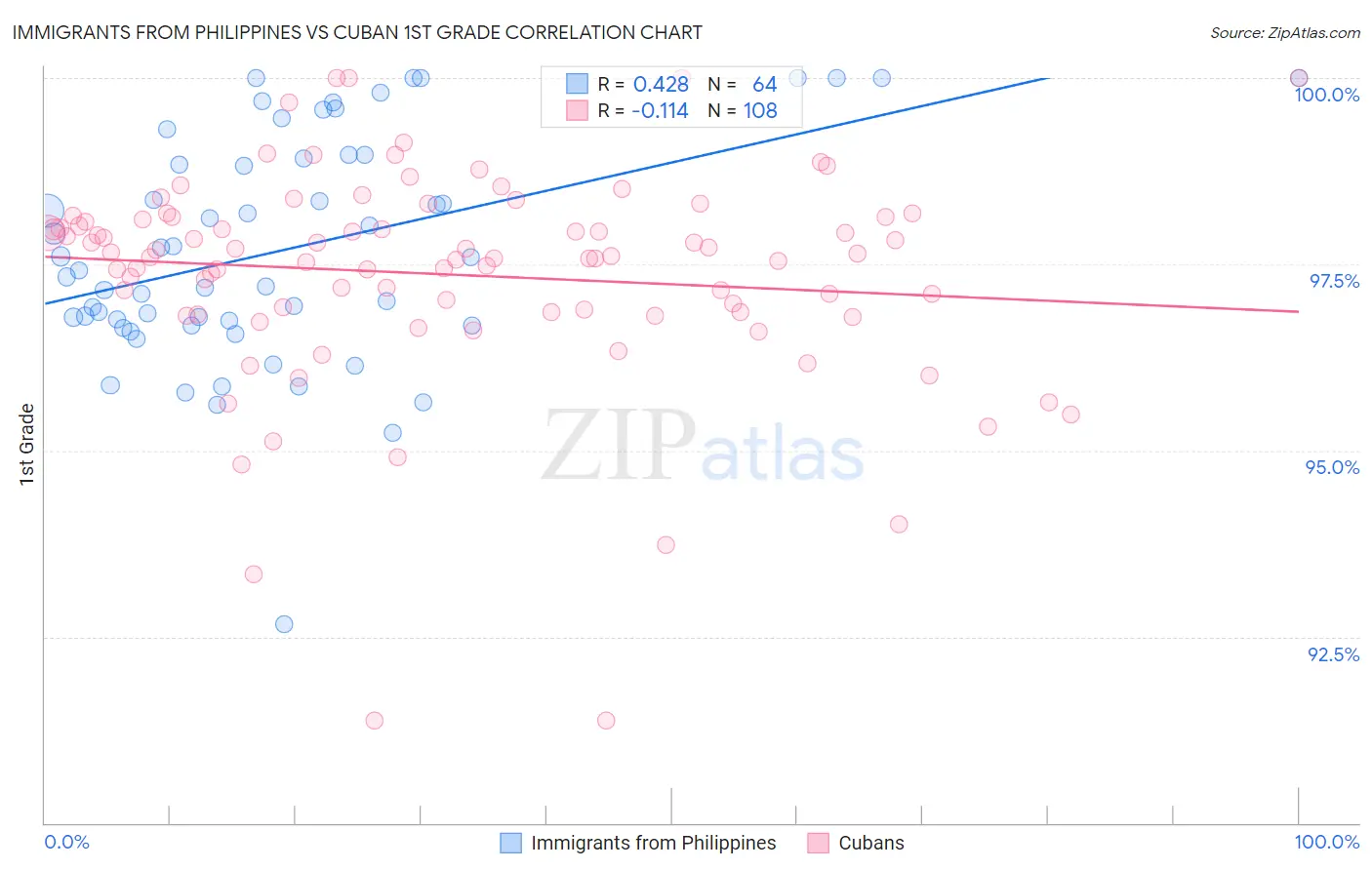 Immigrants from Philippines vs Cuban 1st Grade