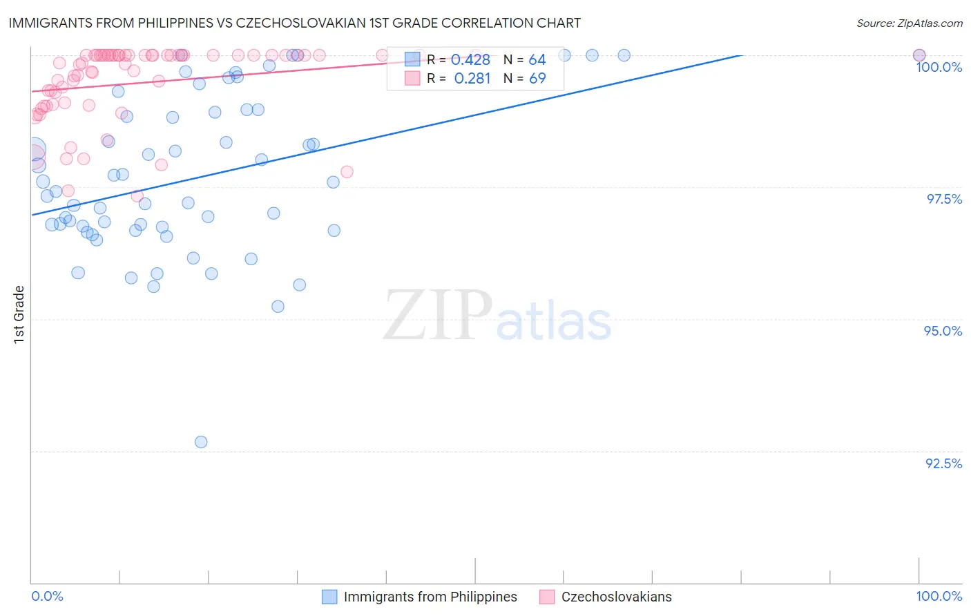 Immigrants from Philippines vs Czechoslovakian 1st Grade