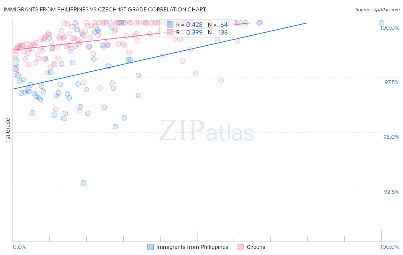 Immigrants from Philippines vs Czech 1st Grade