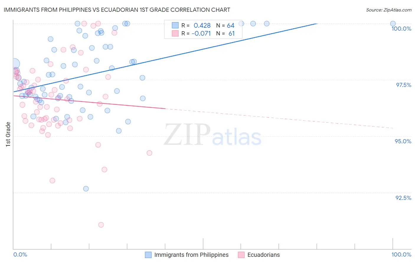 Immigrants from Philippines vs Ecuadorian 1st Grade