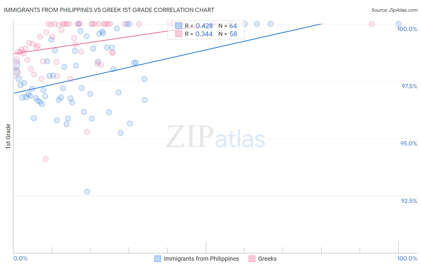 Immigrants from Philippines vs Greek 1st Grade