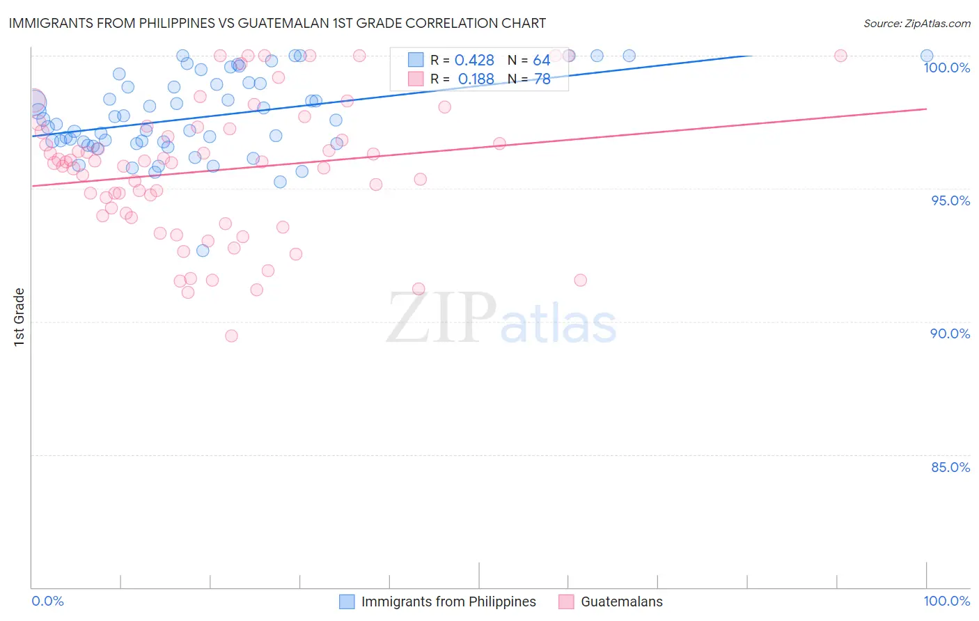 Immigrants from Philippines vs Guatemalan 1st Grade