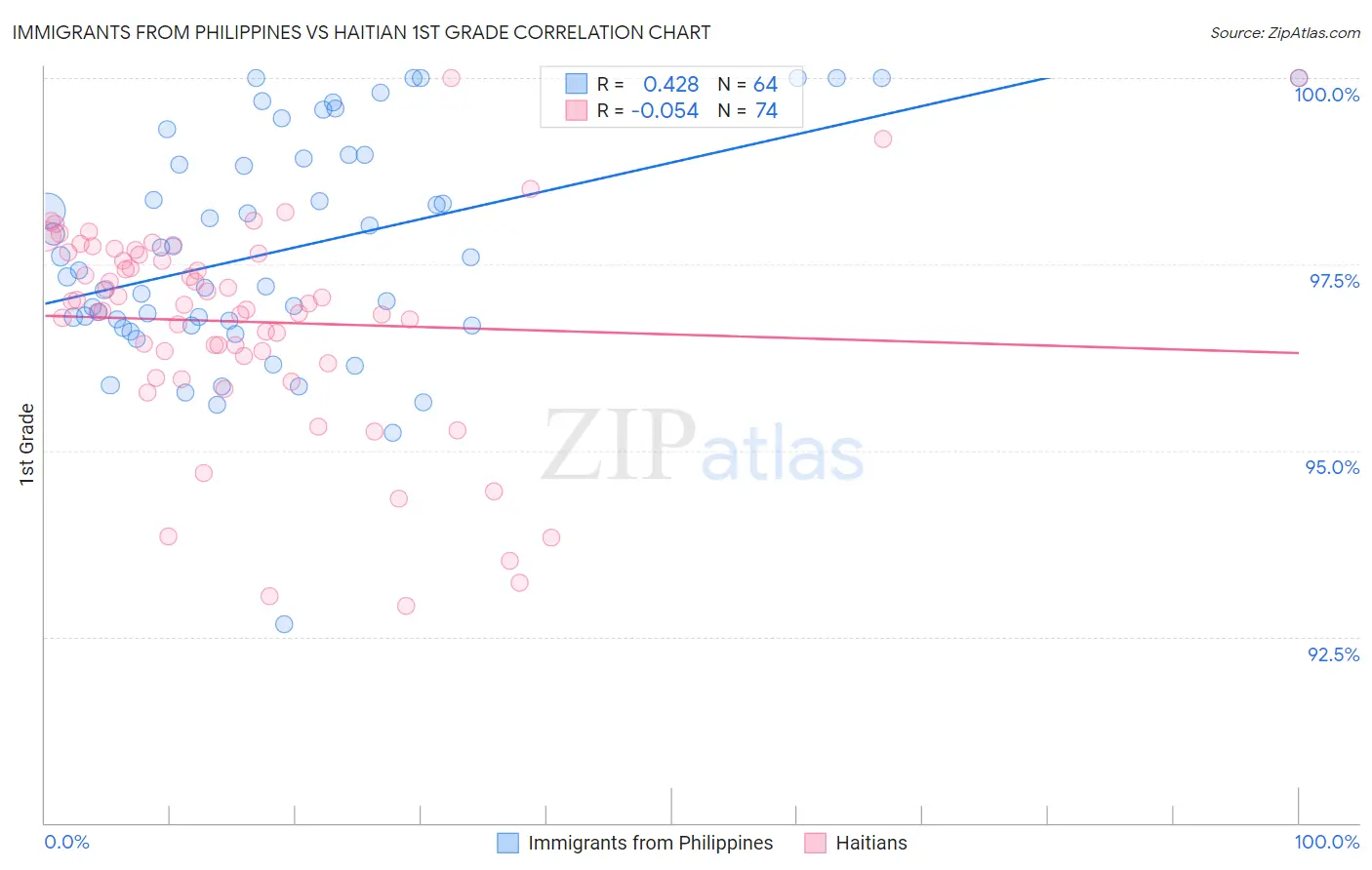 Immigrants from Philippines vs Haitian 1st Grade