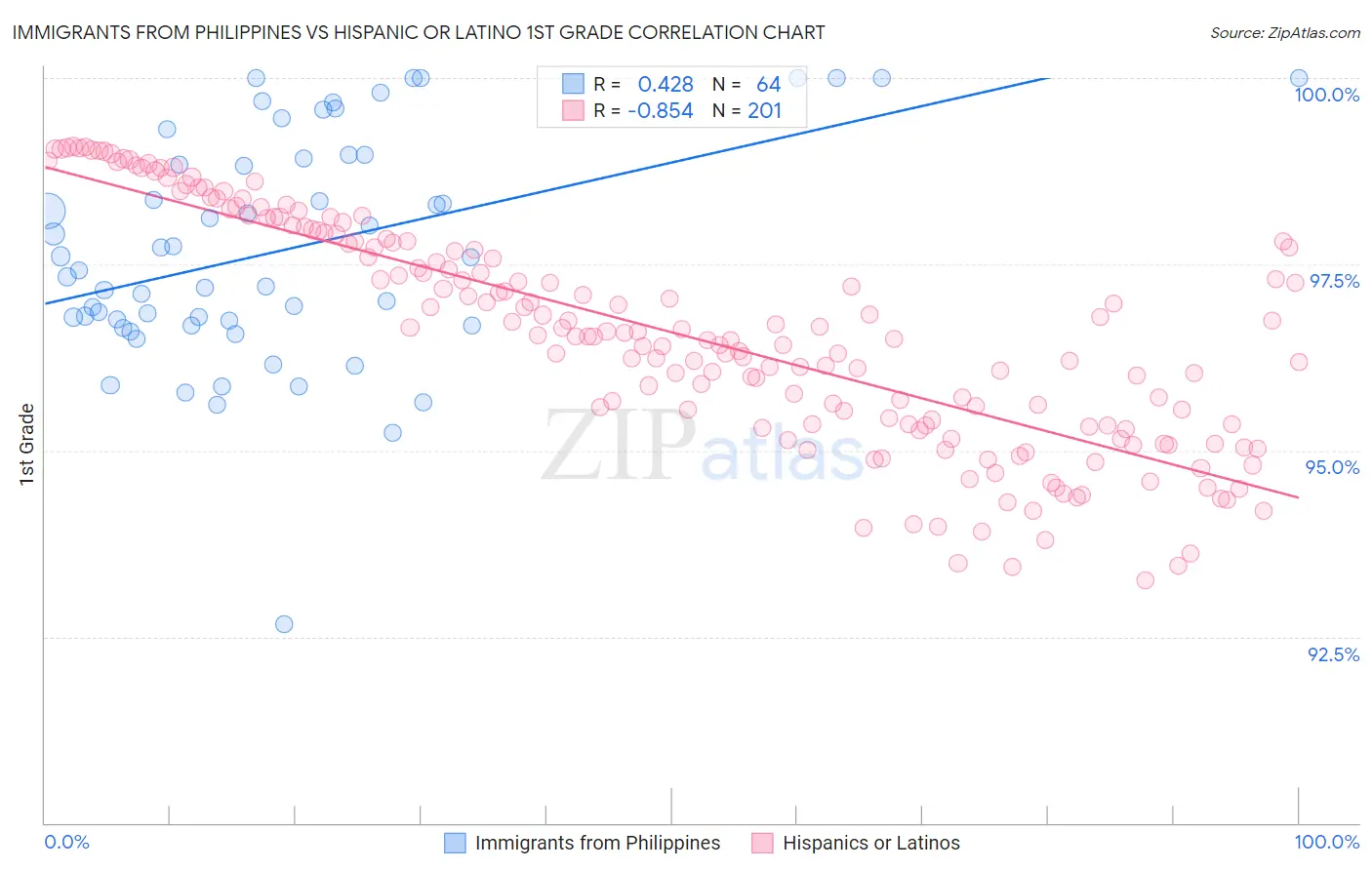 Immigrants from Philippines vs Hispanic or Latino 1st Grade