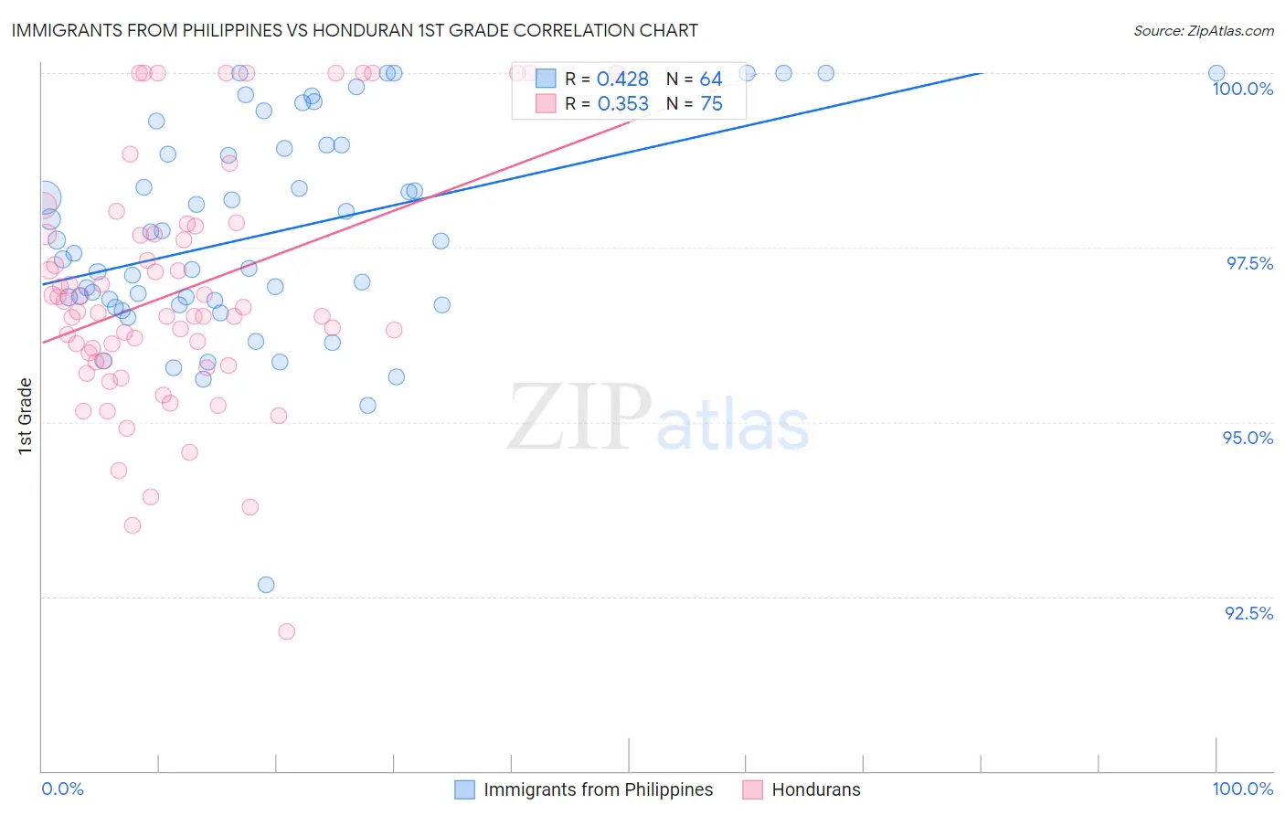 Immigrants from Philippines vs Honduran 1st Grade