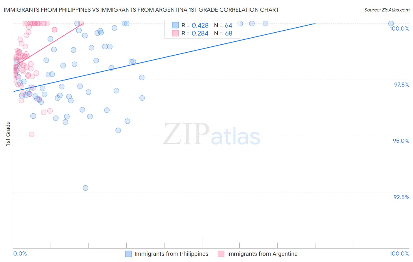 Immigrants from Philippines vs Immigrants from Argentina 1st Grade