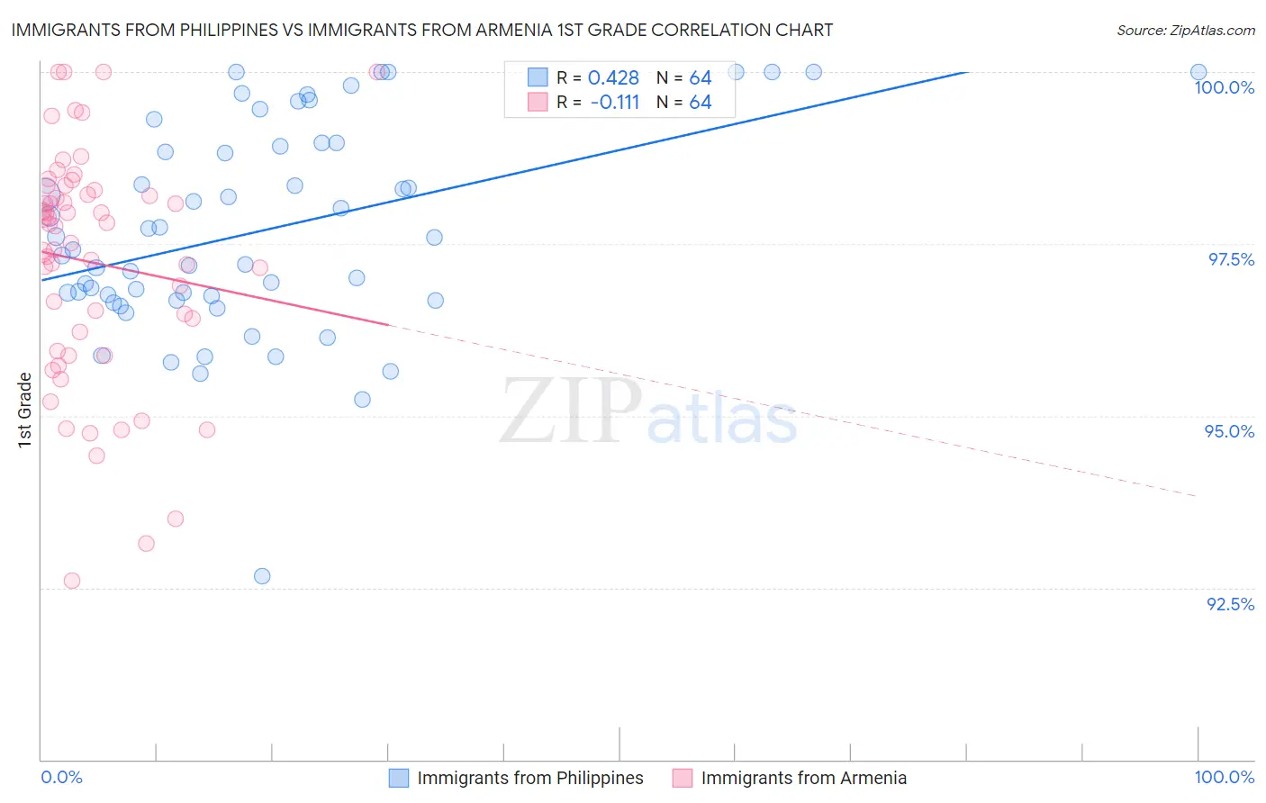 Immigrants from Philippines vs Immigrants from Armenia 1st Grade