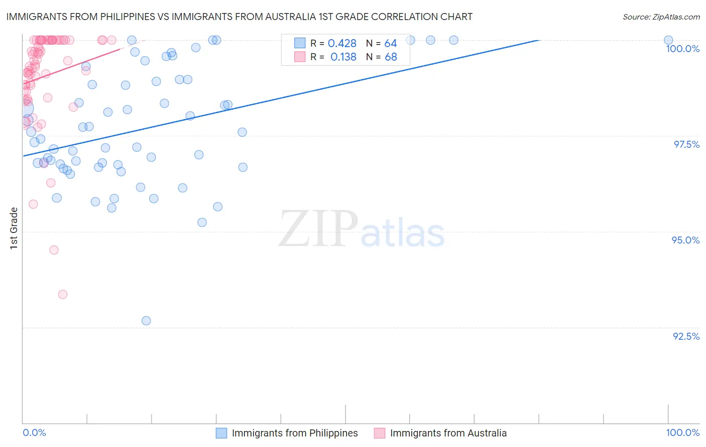 Immigrants from Philippines vs Immigrants from Australia 1st Grade