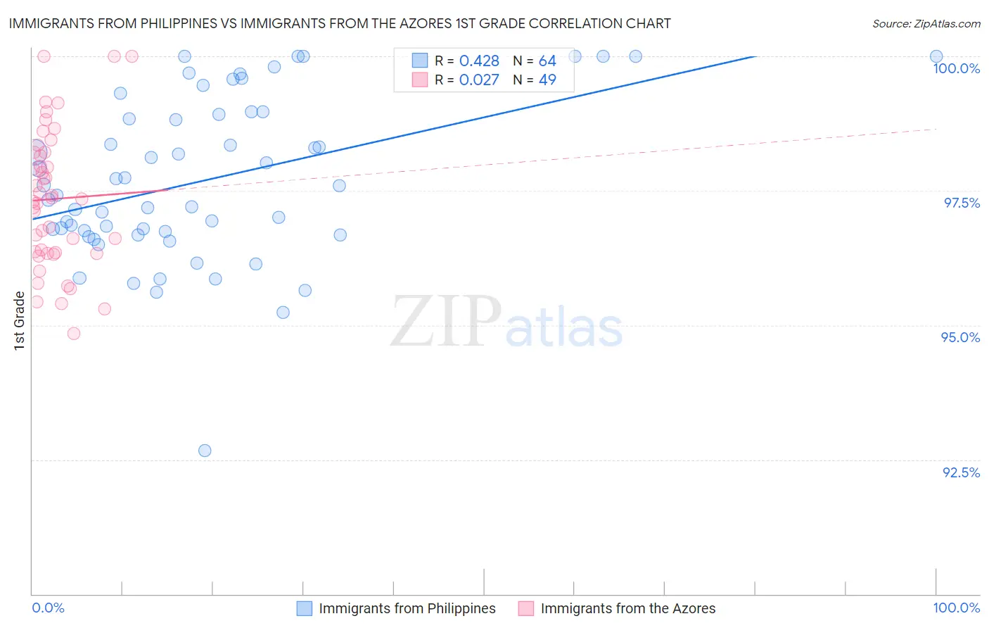 Immigrants from Philippines vs Immigrants from the Azores 1st Grade