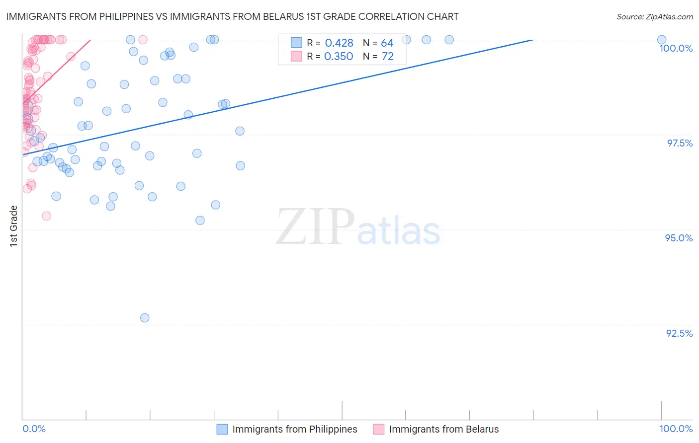 Immigrants from Philippines vs Immigrants from Belarus 1st Grade