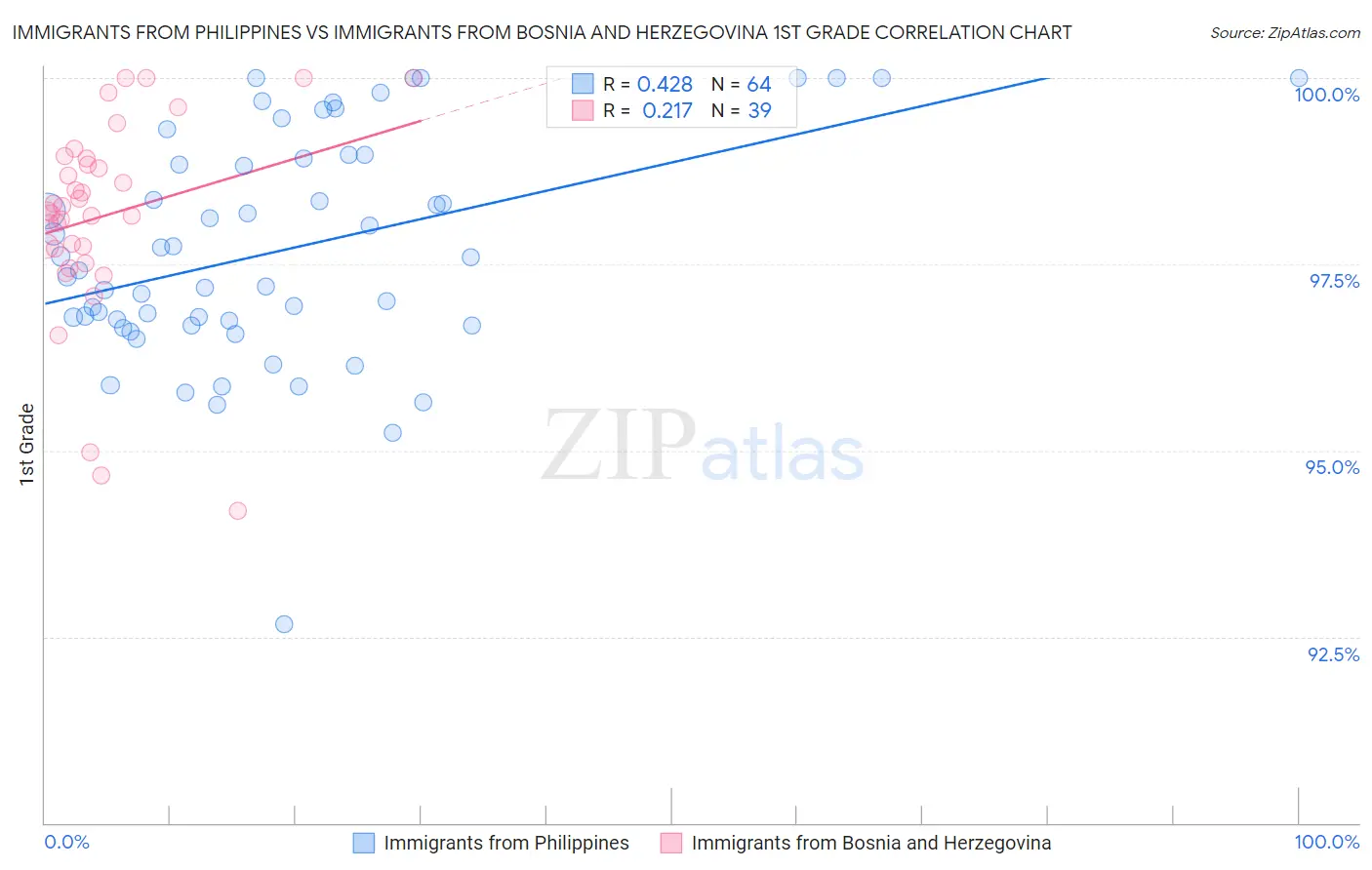 Immigrants from Philippines vs Immigrants from Bosnia and Herzegovina 1st Grade