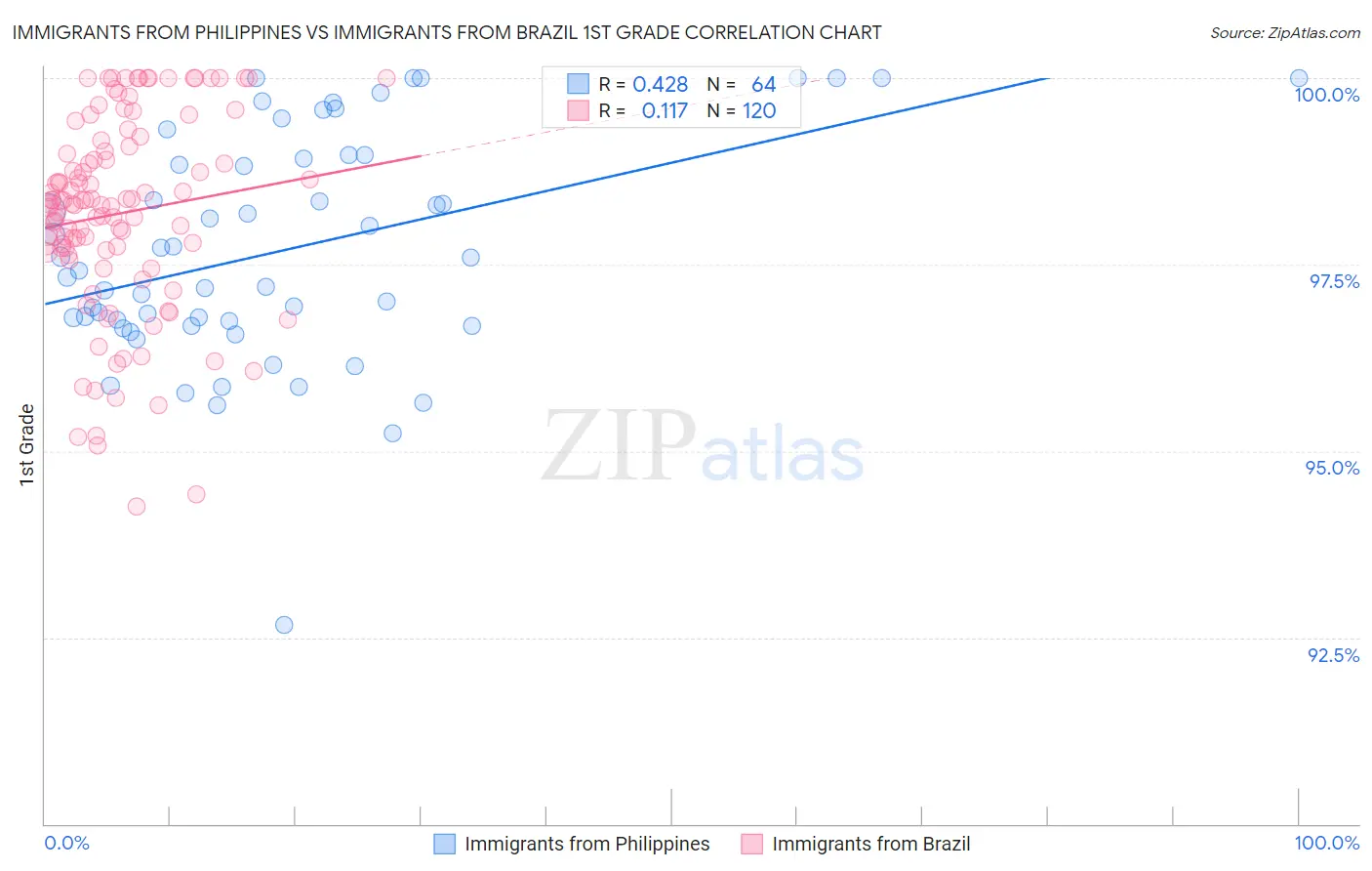 Immigrants from Philippines vs Immigrants from Brazil 1st Grade