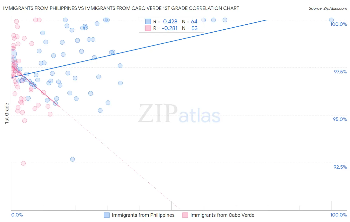 Immigrants from Philippines vs Immigrants from Cabo Verde 1st Grade