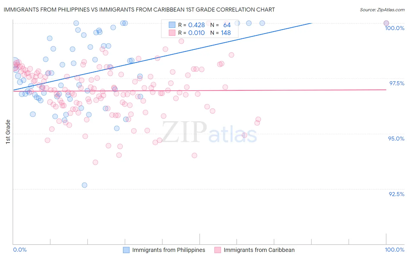 Immigrants from Philippines vs Immigrants from Caribbean 1st Grade
