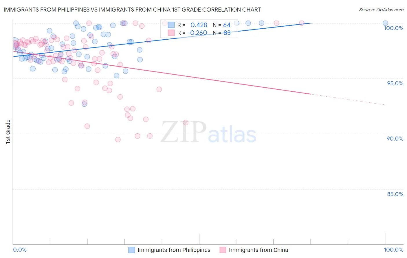 Immigrants from Philippines vs Immigrants from China 1st Grade