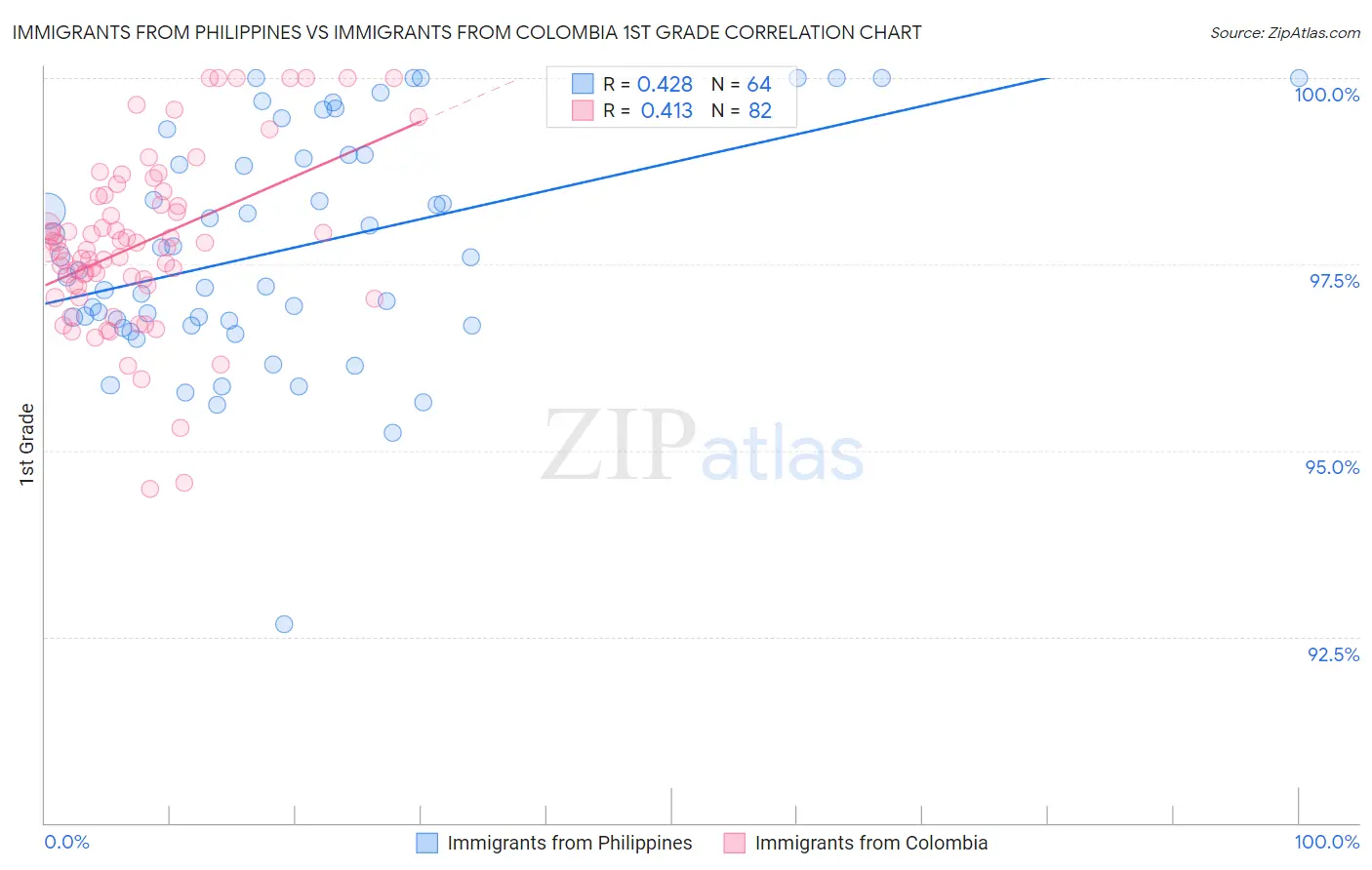 Immigrants from Philippines vs Immigrants from Colombia 1st Grade