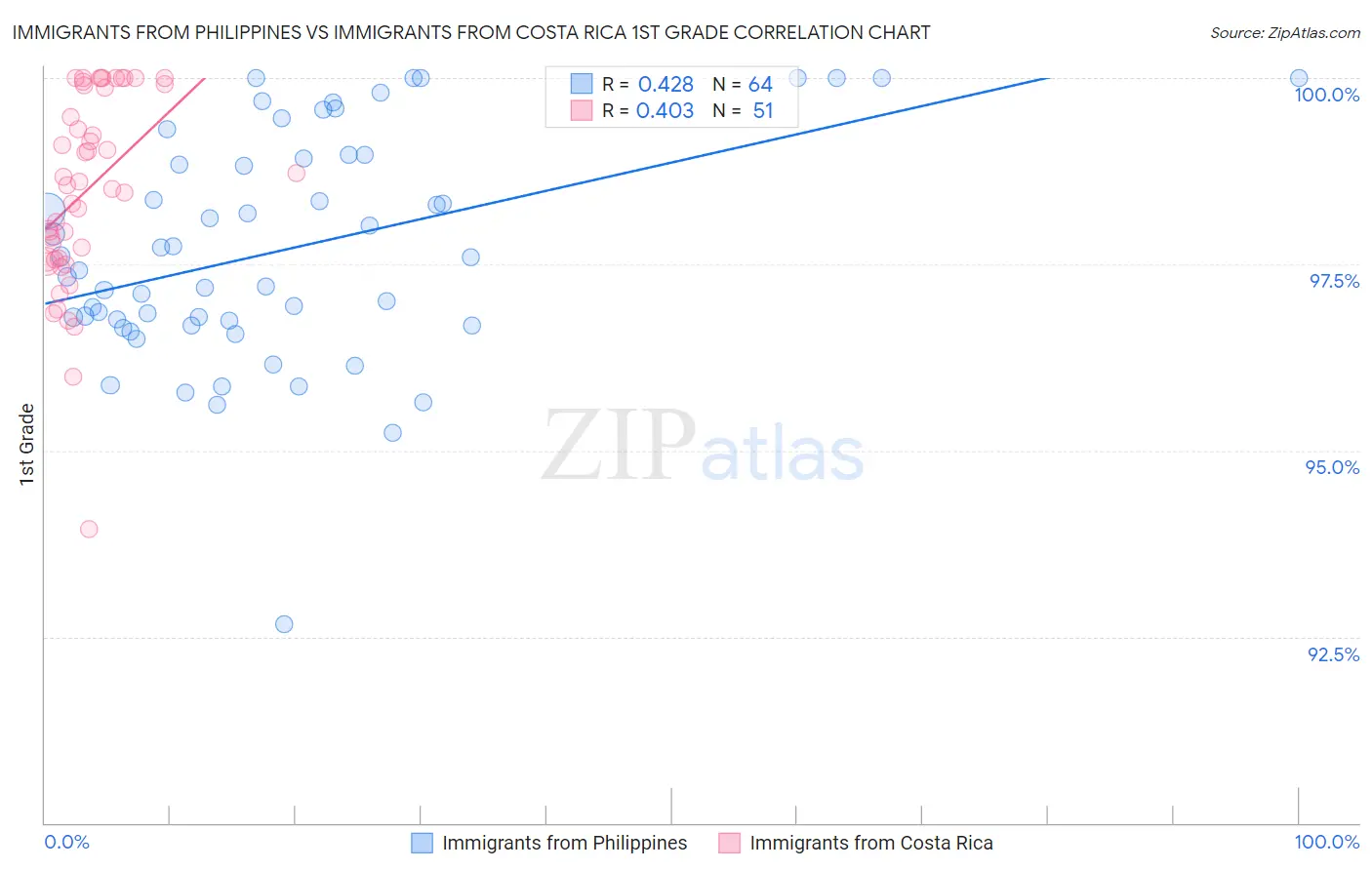 Immigrants from Philippines vs Immigrants from Costa Rica 1st Grade