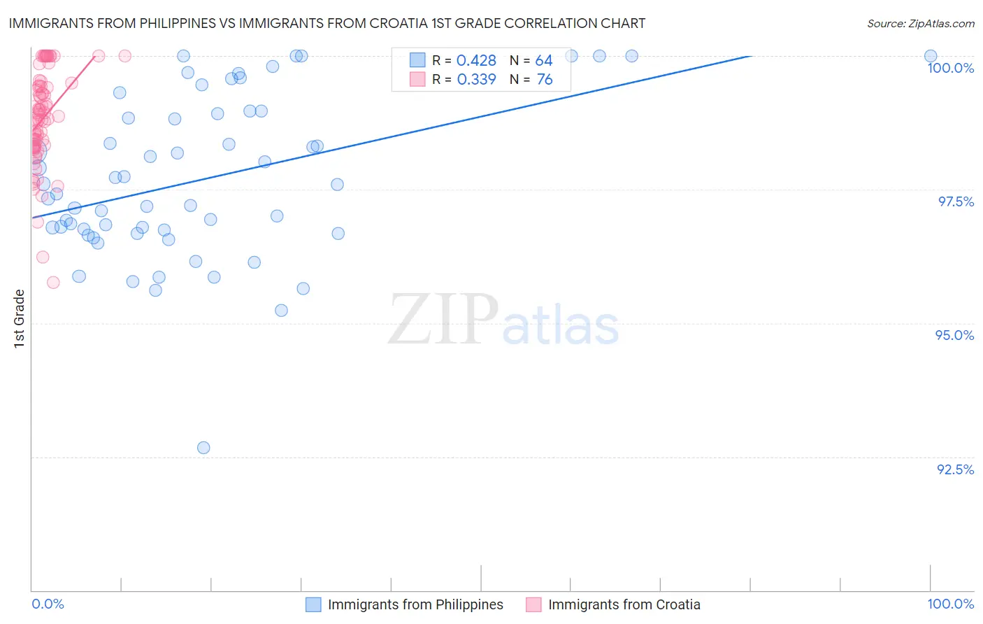 Immigrants from Philippines vs Immigrants from Croatia 1st Grade