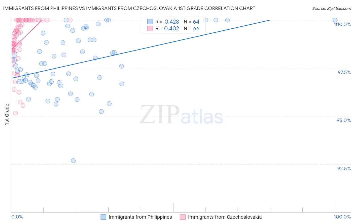 Immigrants from Philippines vs Immigrants from Czechoslovakia 1st Grade