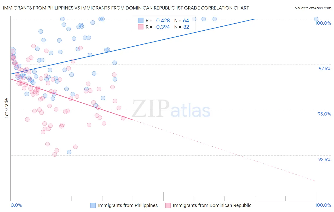 Immigrants from Philippines vs Immigrants from Dominican Republic 1st Grade
