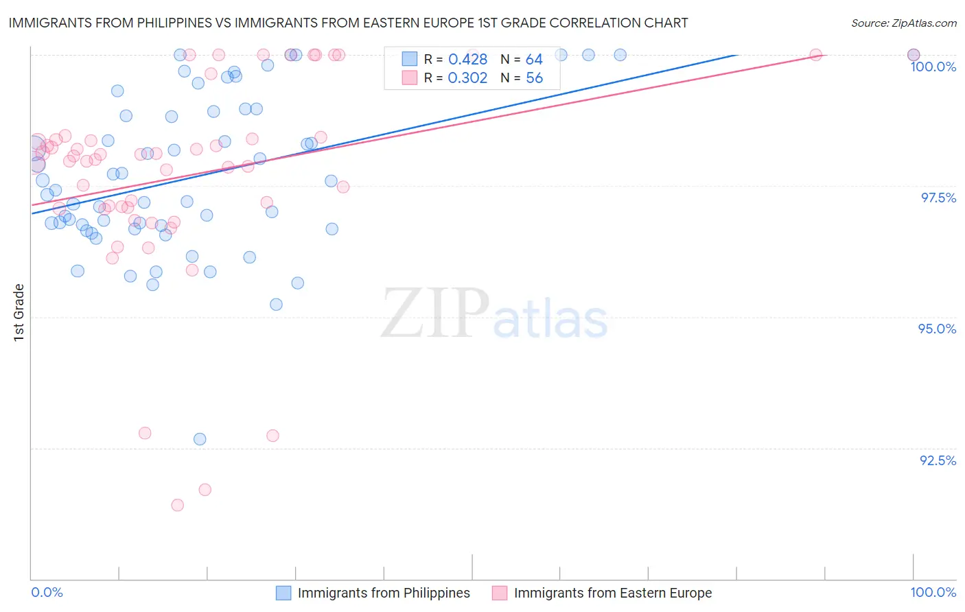 Immigrants from Philippines vs Immigrants from Eastern Europe 1st Grade