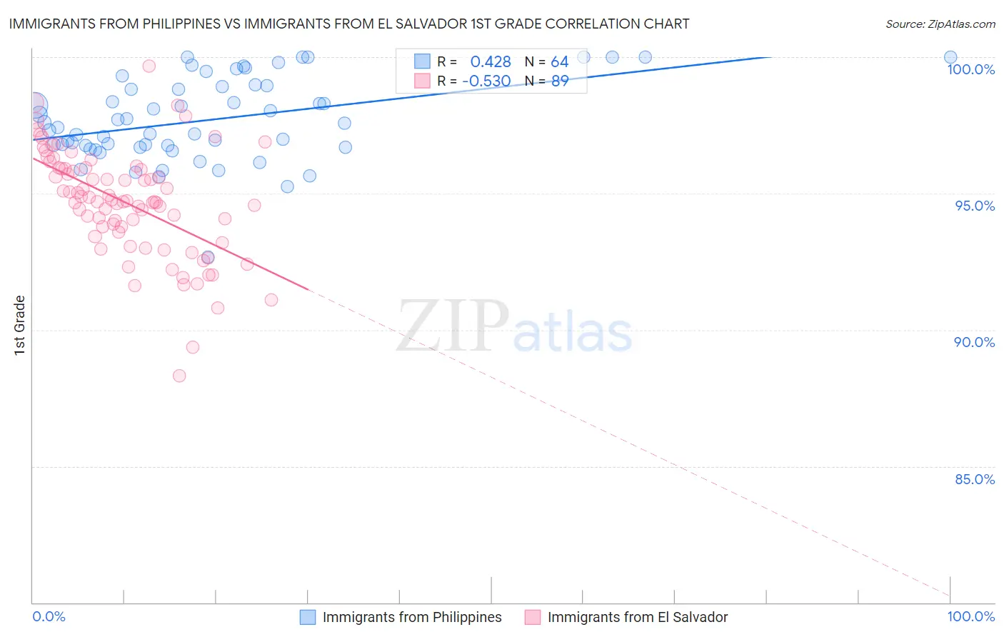 Immigrants from Philippines vs Immigrants from El Salvador 1st Grade