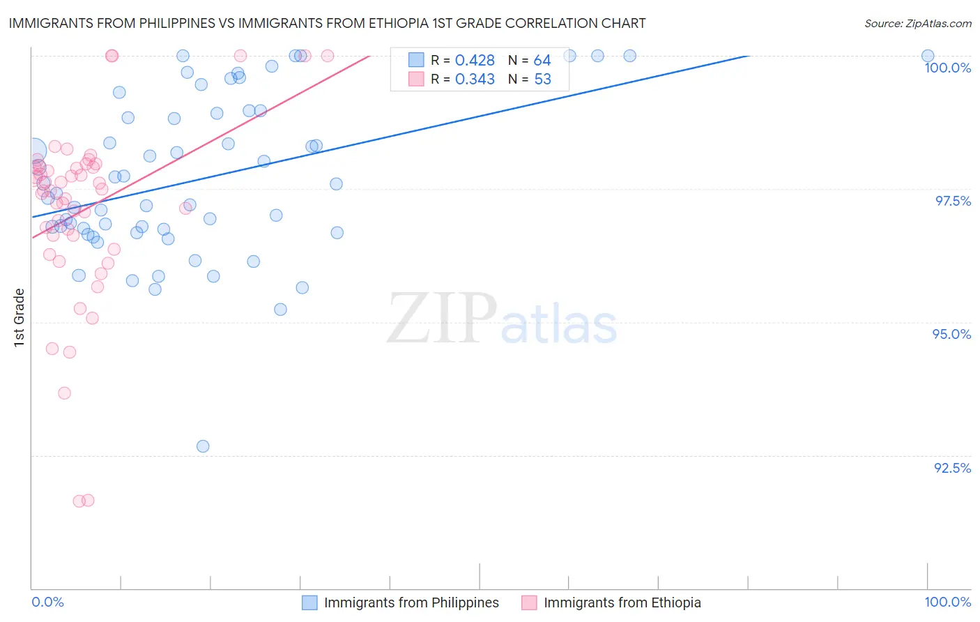 Immigrants from Philippines vs Immigrants from Ethiopia 1st Grade