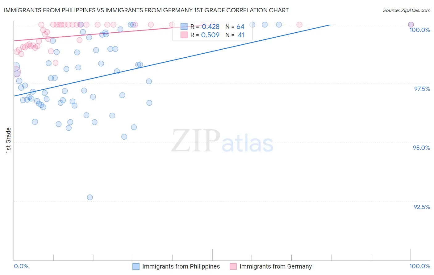 Immigrants from Philippines vs Immigrants from Germany 1st Grade