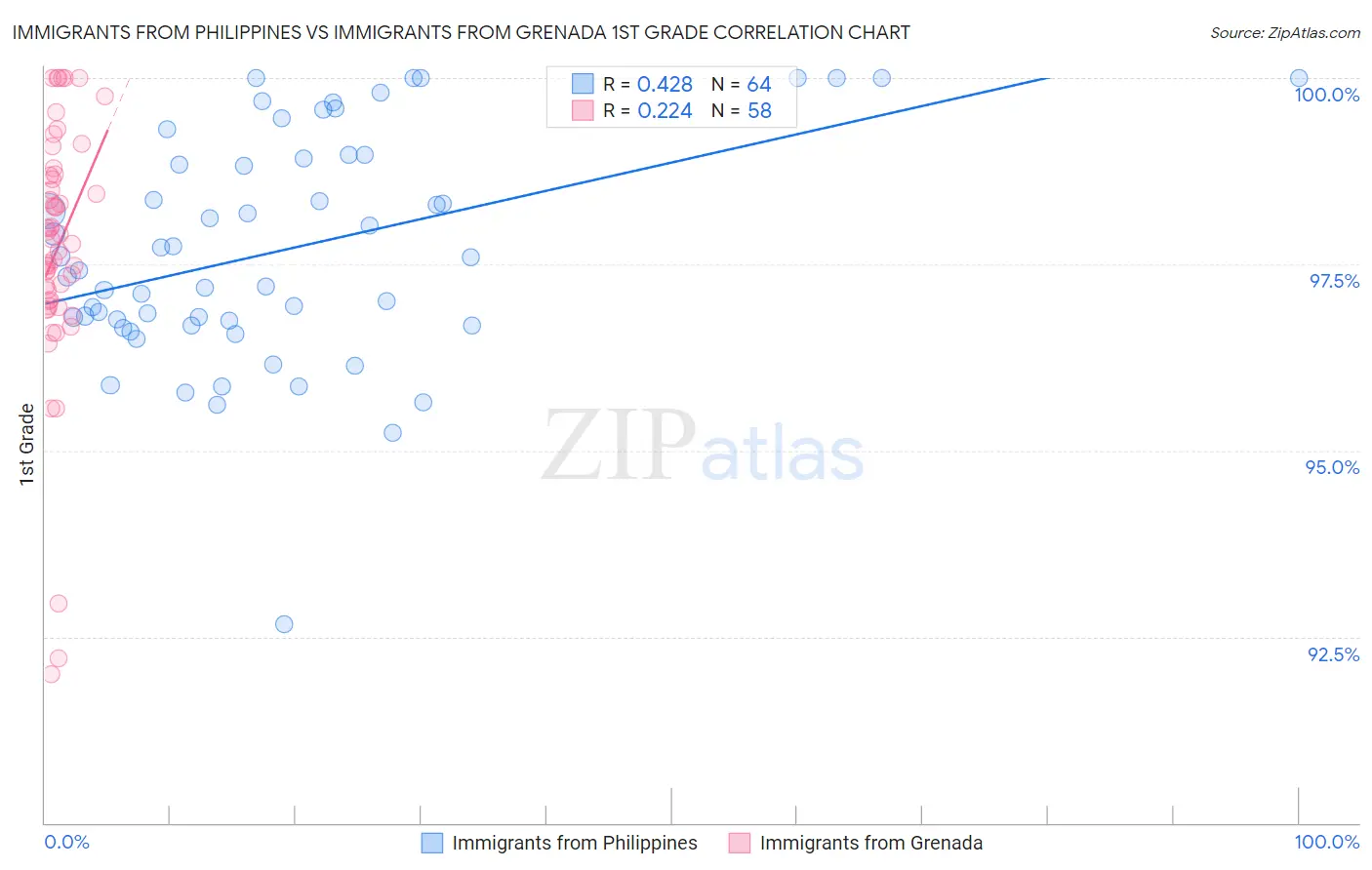 Immigrants from Philippines vs Immigrants from Grenada 1st Grade