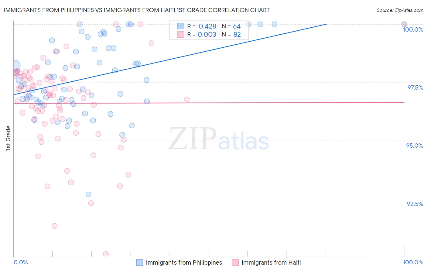 Immigrants from Philippines vs Immigrants from Haiti 1st Grade