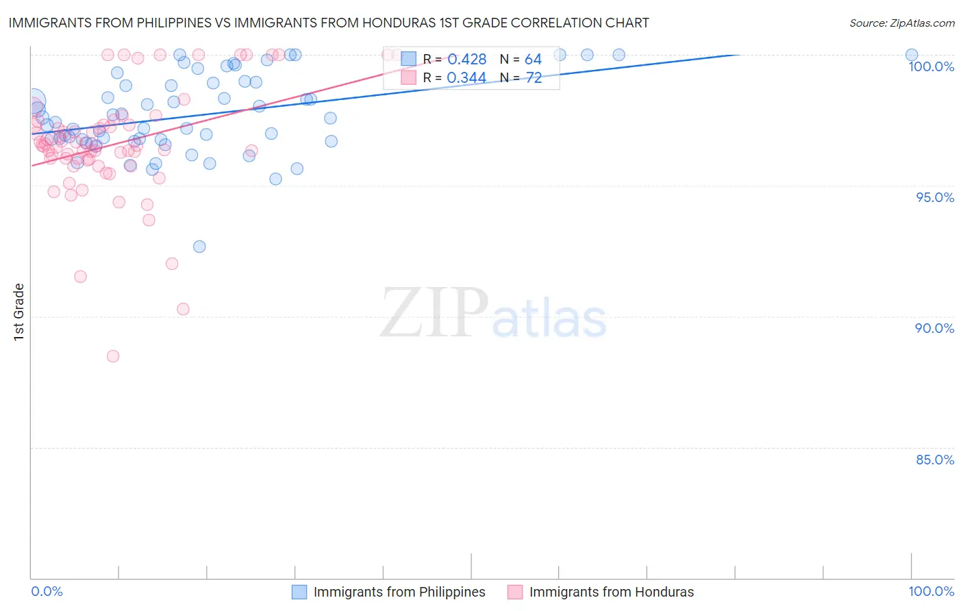 Immigrants from Philippines vs Immigrants from Honduras 1st Grade