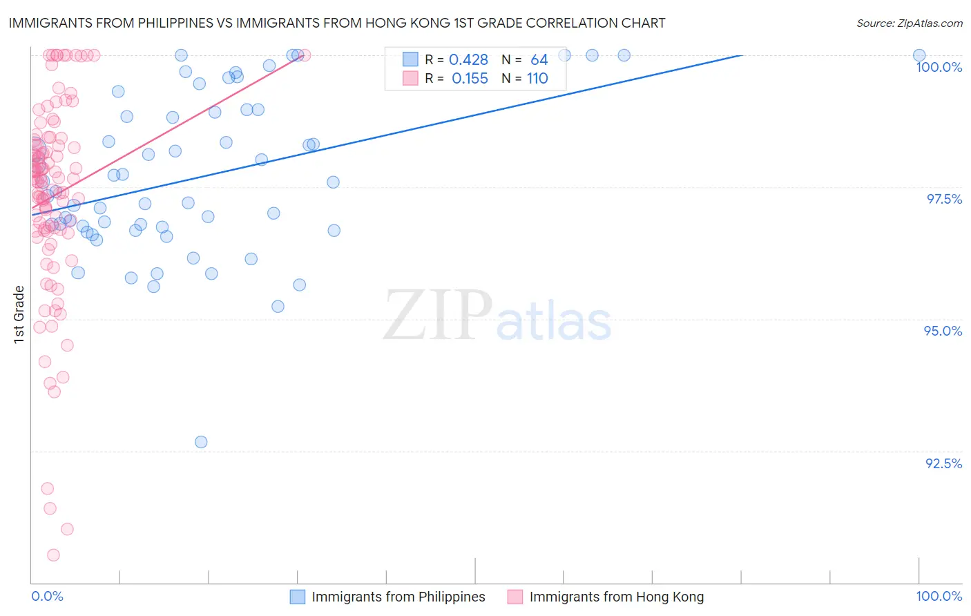 Immigrants from Philippines vs Immigrants from Hong Kong 1st Grade