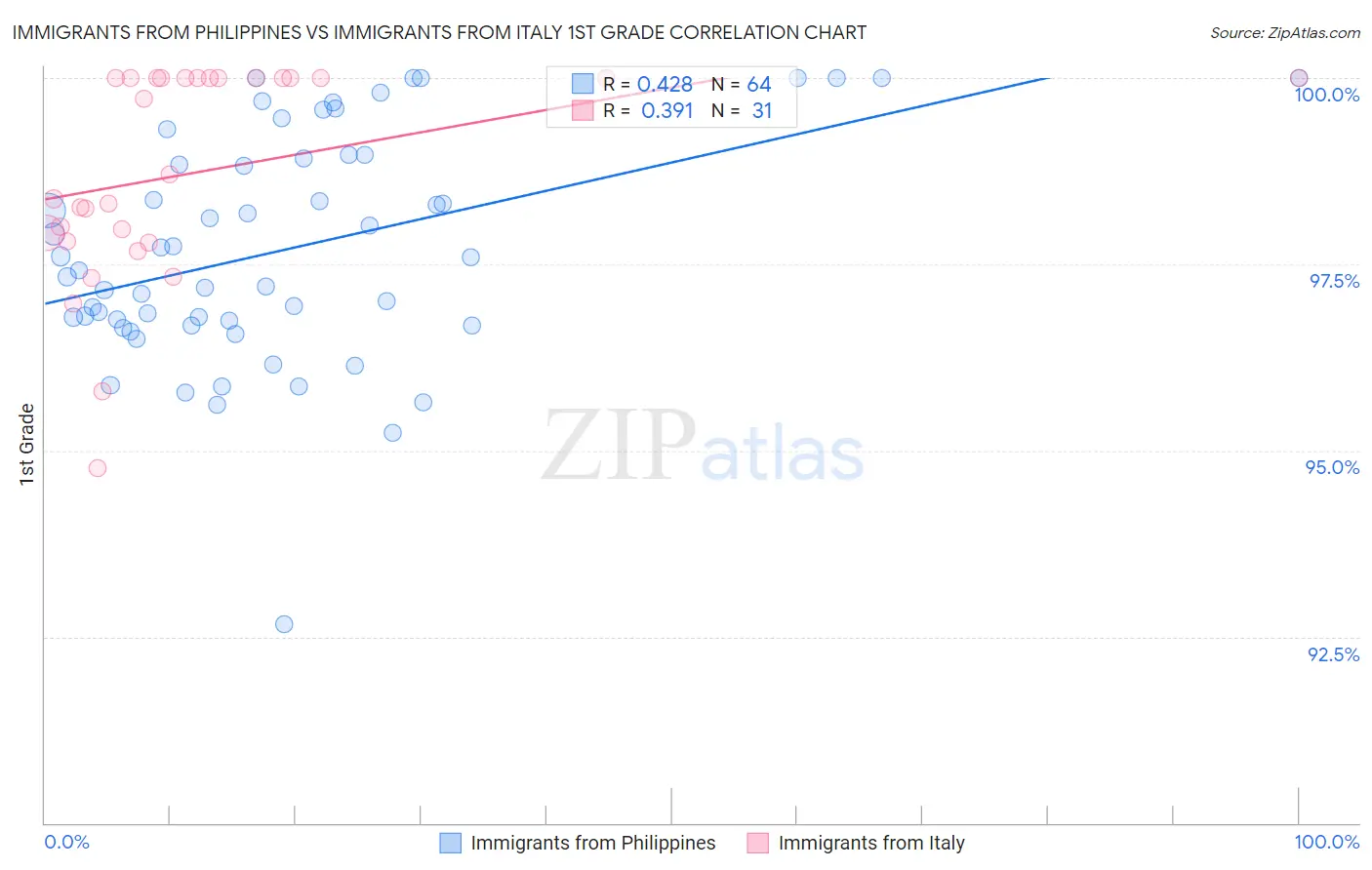 Immigrants from Philippines vs Immigrants from Italy 1st Grade