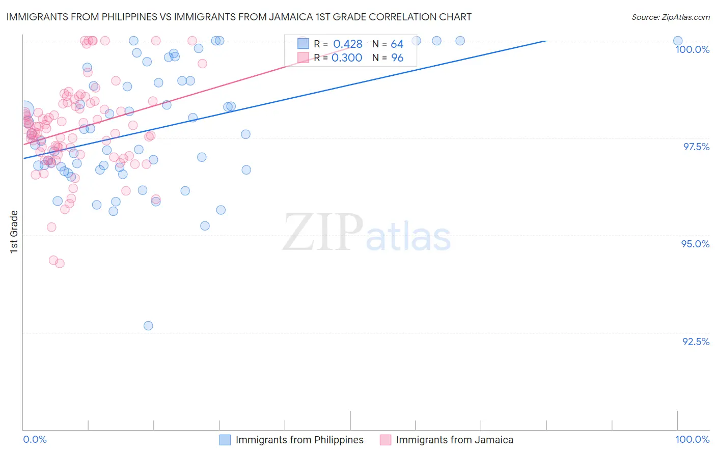 Immigrants from Philippines vs Immigrants from Jamaica 1st Grade
